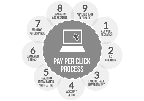 PPC Process