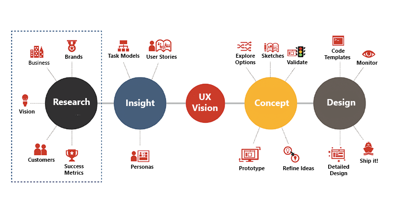 UX Process